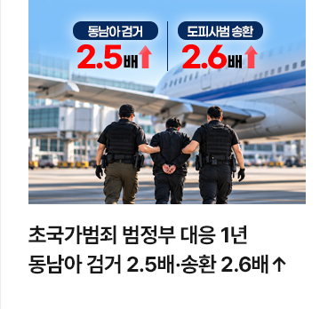 초국가범죄 범정부 대응 1년&hellip;동남아 검거 2.5배&middot;송환 2.6배&uarr;
